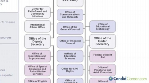 Budget Coordinator